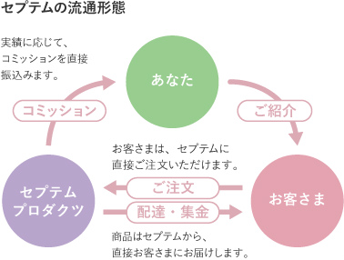 セプテムプロダクツの仕組み