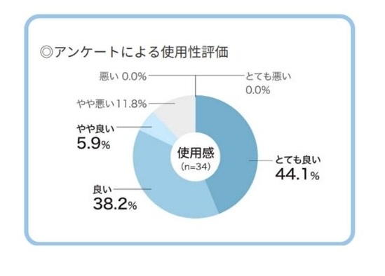 実使用試験結果グラフ